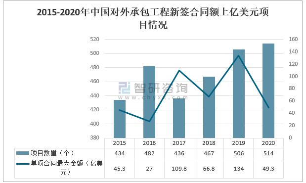 2020年中国对外承包工程行业发展概况分析:对外承包工程业务签订合同